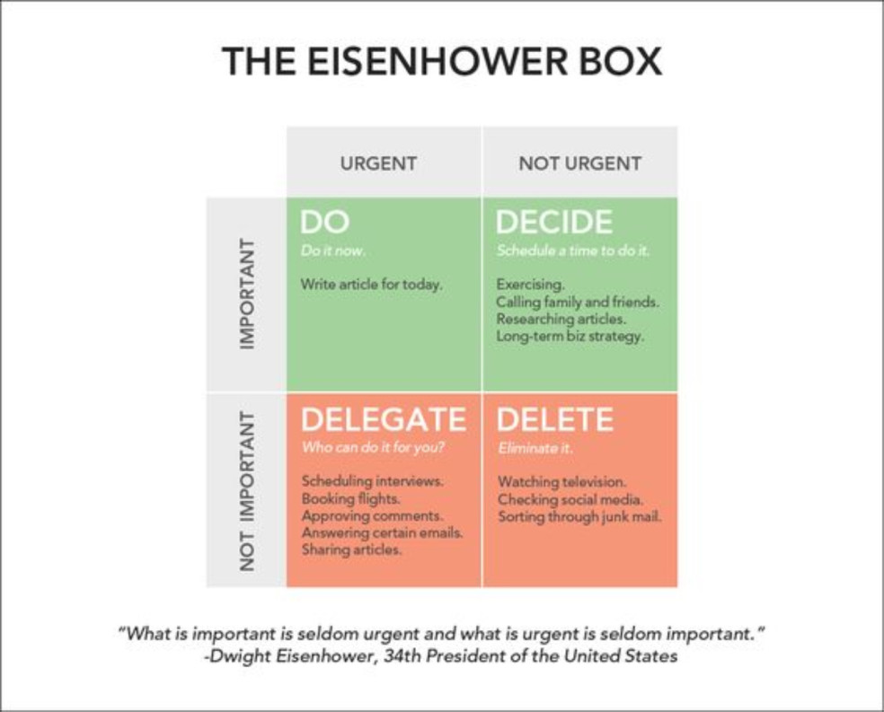 Eisenhowerov box na triedenie