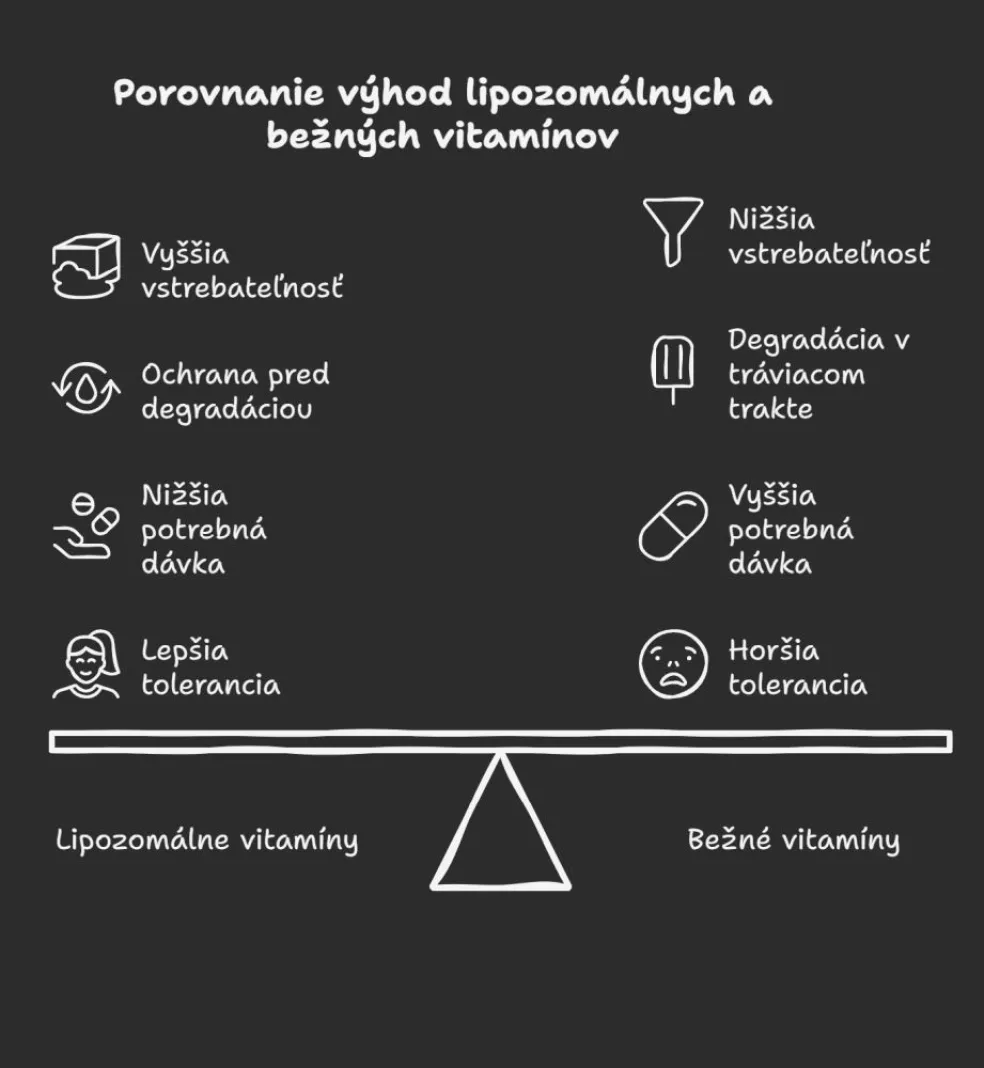 Výhody lipozomálnej formy oproti bežným doplnkom