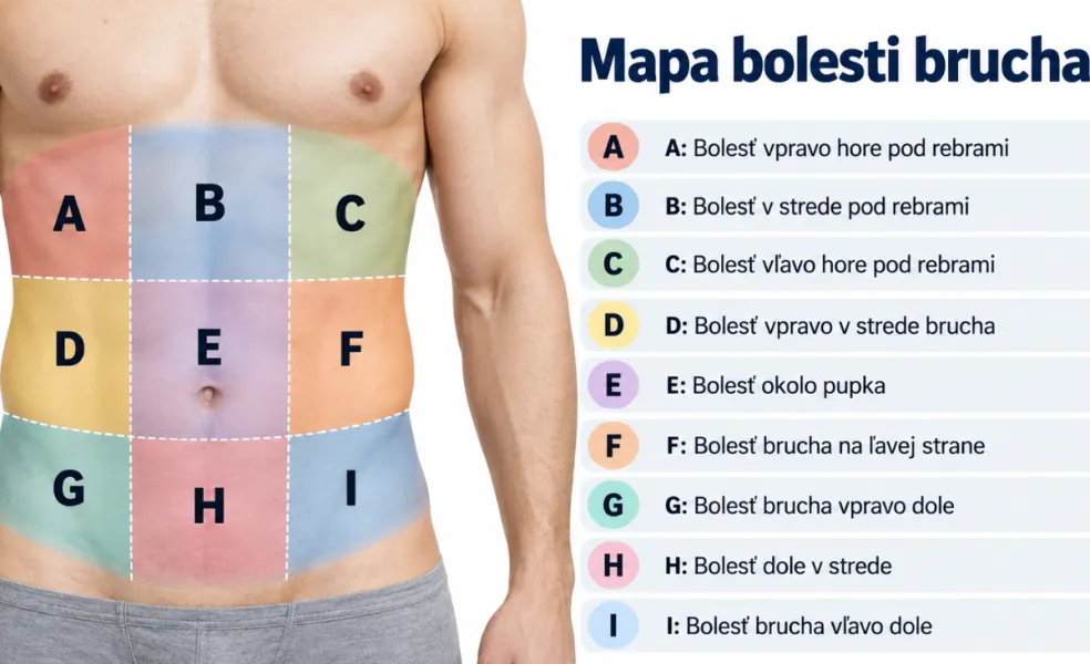 Mapa bolesti brucha s označenými oblasťami A až I podľa miesta bolesti